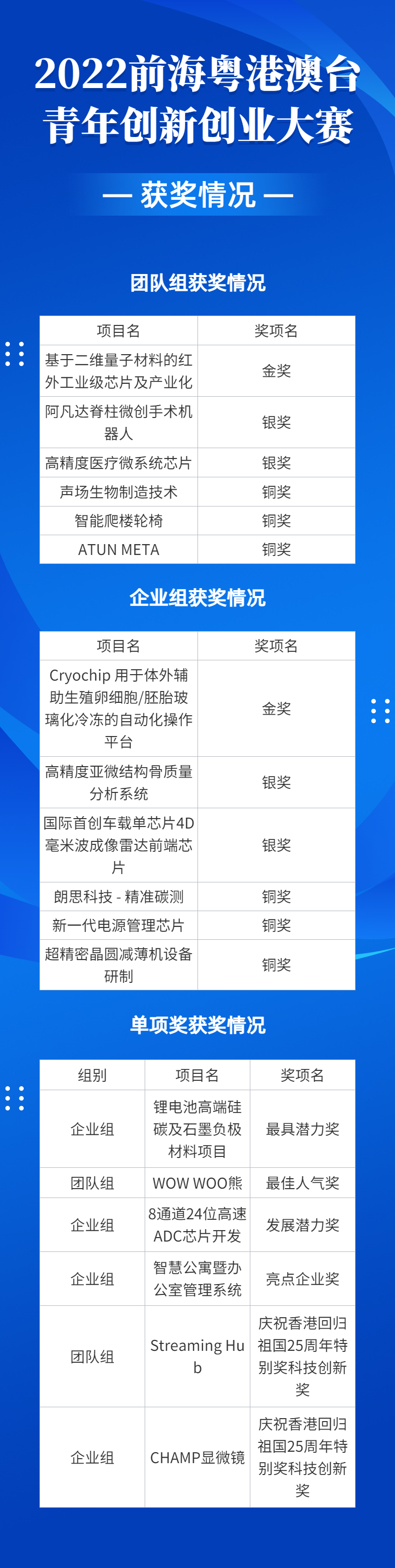 2022前?；浉郯呐_青年創(chuàng)新創(chuàng)業(yè)大賽總決賽完美收官，夢啟團(tuán)隊(duì)榮獲企業(yè)組銅獎和廣東賽區(qū)企業(yè)組金獎(圖20)
